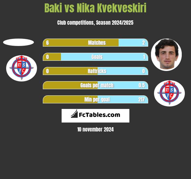 Baki vs Nika Kvekveskiri h2h player stats