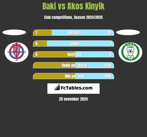 Baki vs Akos Kinyik h2h player stats