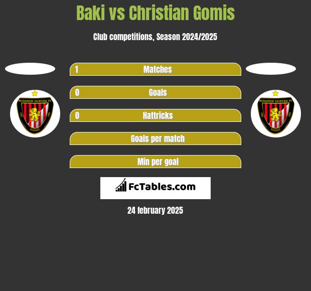 Baki vs Christian Gomis h2h player stats