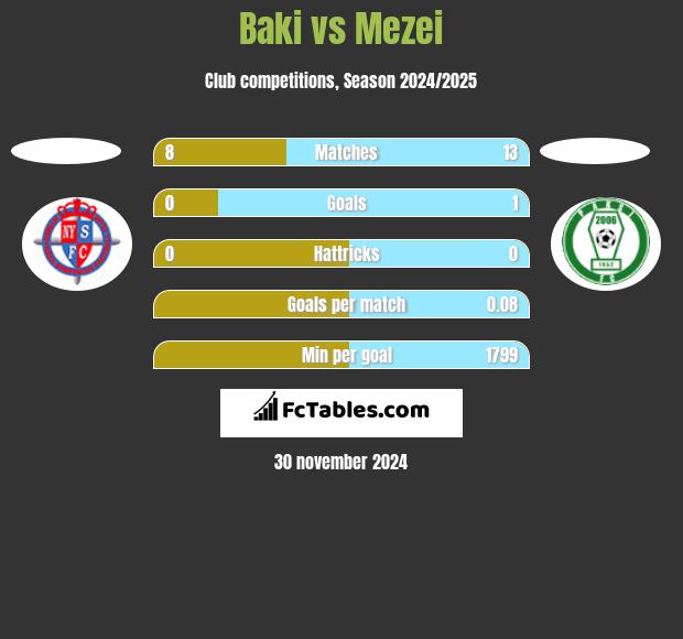 Baki vs Mezei h2h player stats