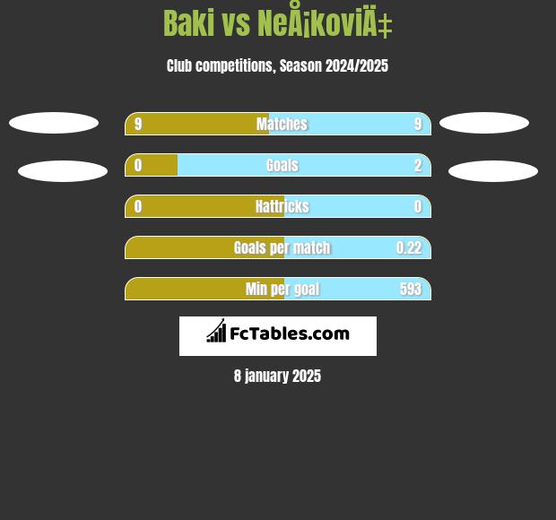 Baki vs NeÅ¡koviÄ‡ h2h player stats