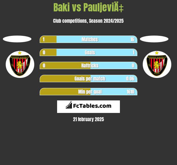 Baki vs PauljeviÄ‡ h2h player stats