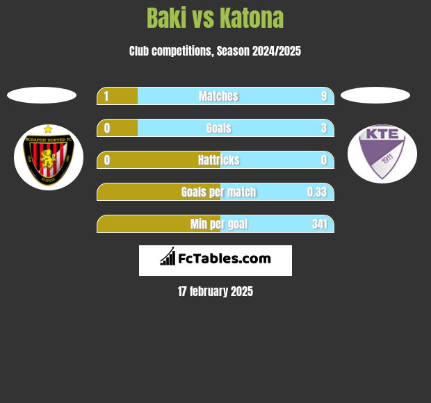 Baki vs Katona h2h player stats