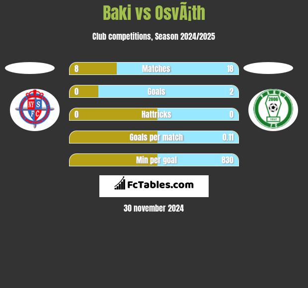 Baki vs OsvÃ¡th h2h player stats