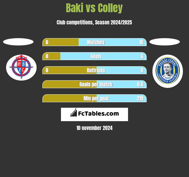 Baki vs Colley h2h player stats