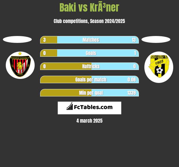 Baki vs KrÃ³ner h2h player stats