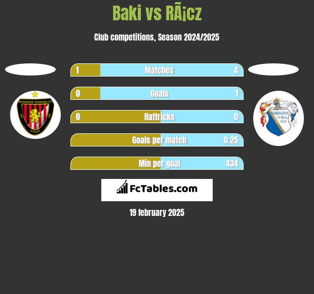 Baki vs RÃ¡cz h2h player stats