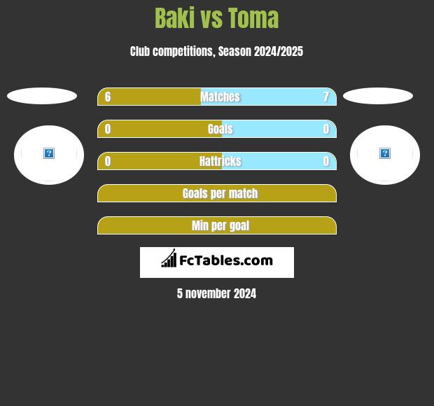 Baki vs Toma h2h player stats