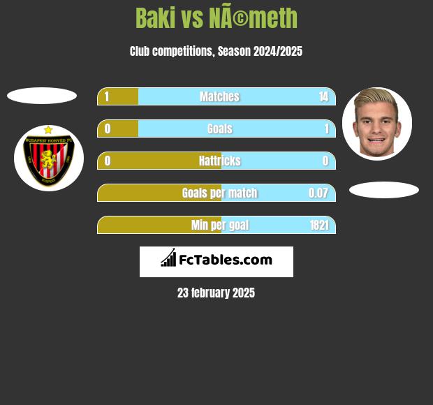 Baki vs NÃ©meth h2h player stats