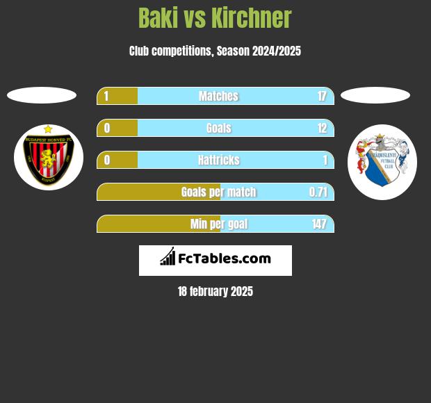 Baki vs Kirchner h2h player stats