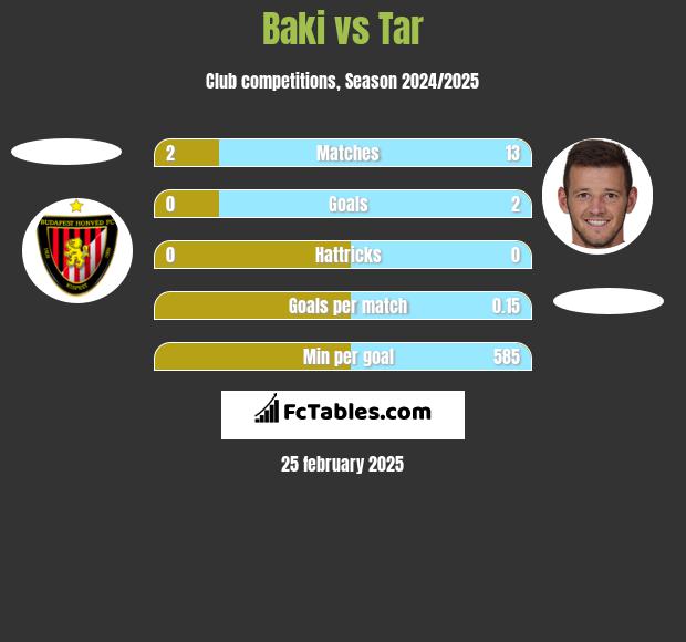 Baki vs Tar h2h player stats