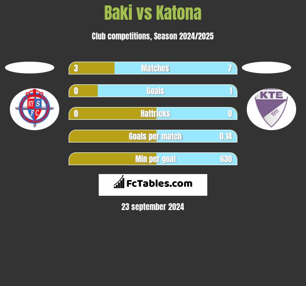 Baki vs Katona h2h player stats