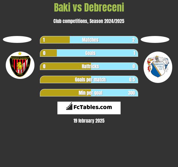 Baki vs Debreceni h2h player stats