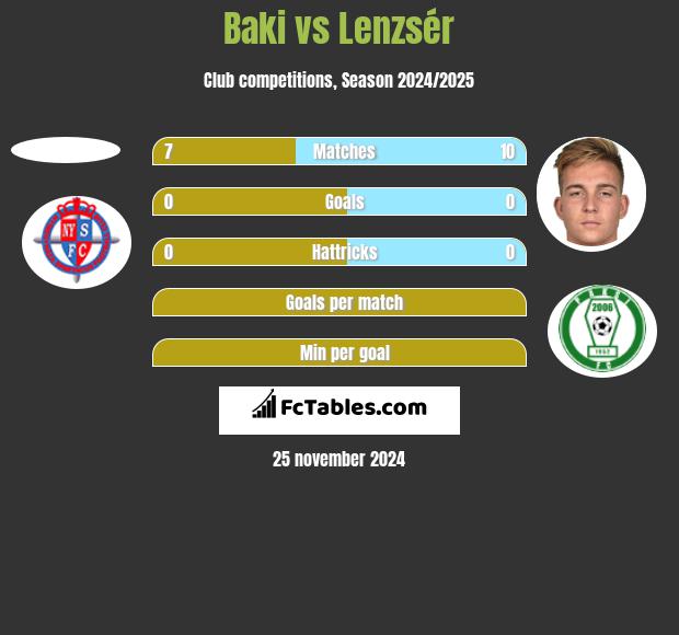 Baki vs Lenzsér h2h player stats