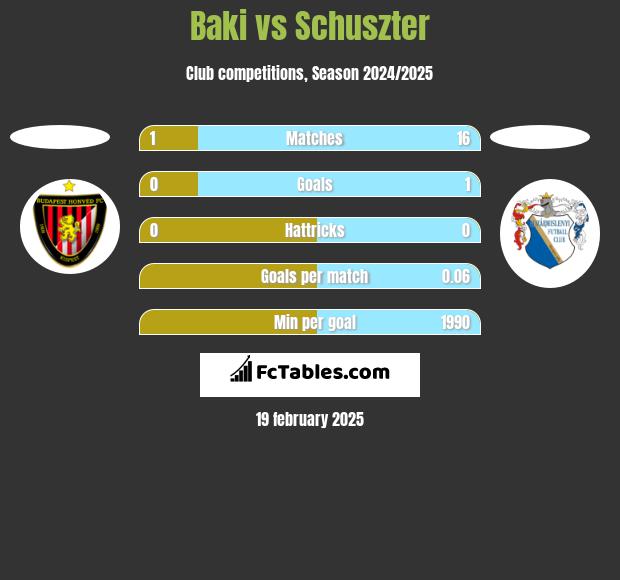 Baki vs Schuszter h2h player stats