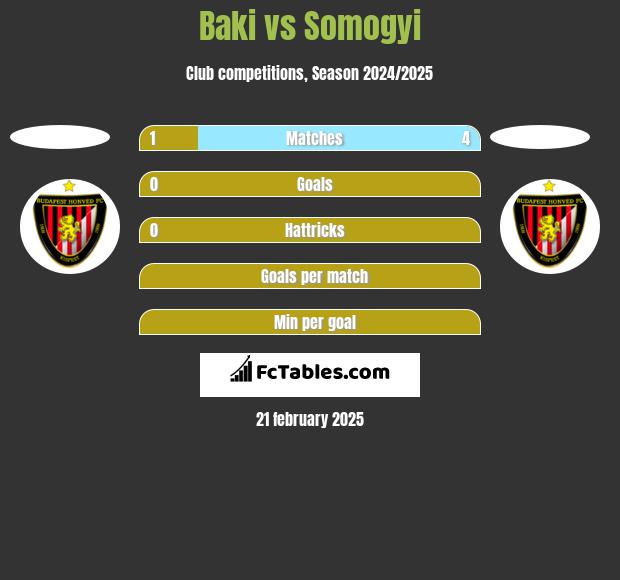 Baki vs Somogyi h2h player stats