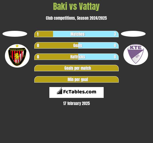 Baki vs Vattay h2h player stats