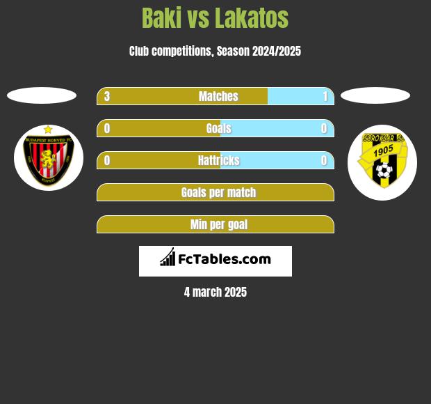 Baki vs Lakatos h2h player stats