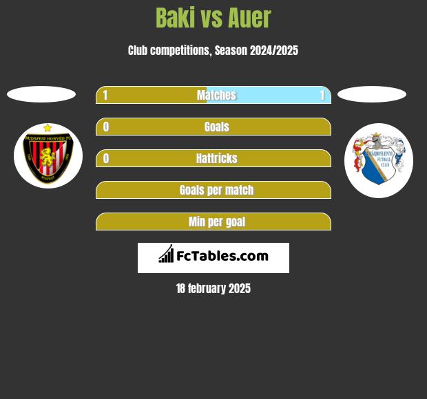 Baki vs Auer h2h player stats