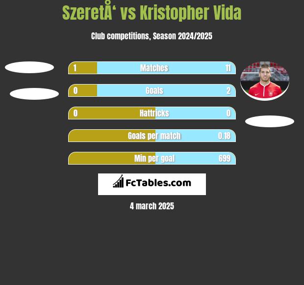 SzeretÅ‘ vs Kristopher Vida h2h player stats