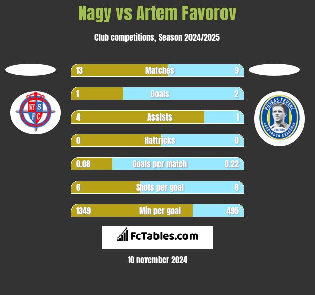 Nagy vs Artem Favorov h2h player stats