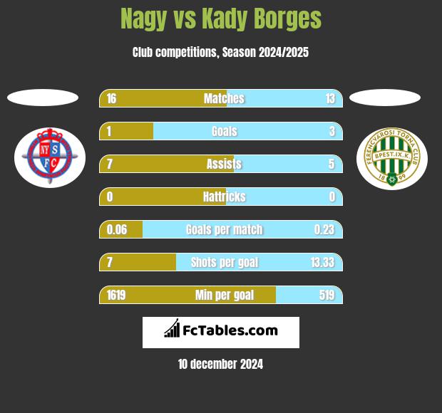 Nagy vs Kady Borges h2h player stats