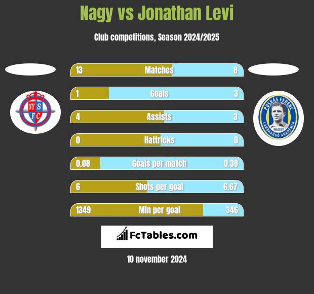 Nagy vs Jonathan Levi h2h player stats