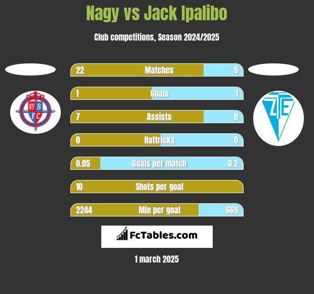 Nagy vs Jack Ipalibo h2h player stats