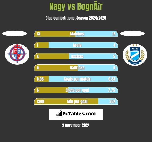 Nagy vs BognÃ¡r h2h player stats