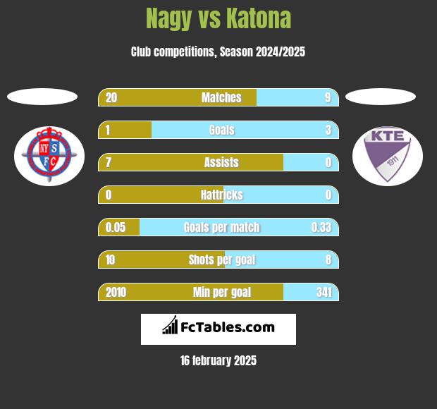 Nagy vs Katona h2h player stats