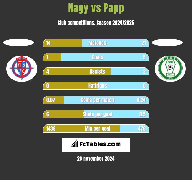 Nagy vs Papp h2h player stats