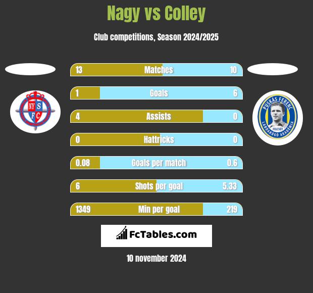 Nagy vs Colley h2h player stats