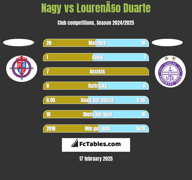 Nagy vs LourenÃ§o Duarte h2h player stats