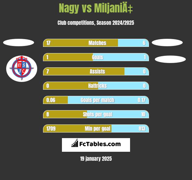 Nagy vs MiljaniÄ‡ h2h player stats