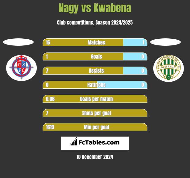 Nagy vs Kwabena h2h player stats