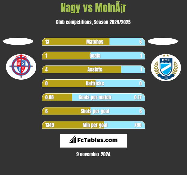 Nagy vs MolnÃ¡r h2h player stats