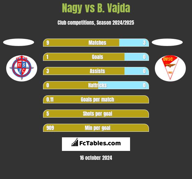 Nagy vs B. Vajda h2h player stats