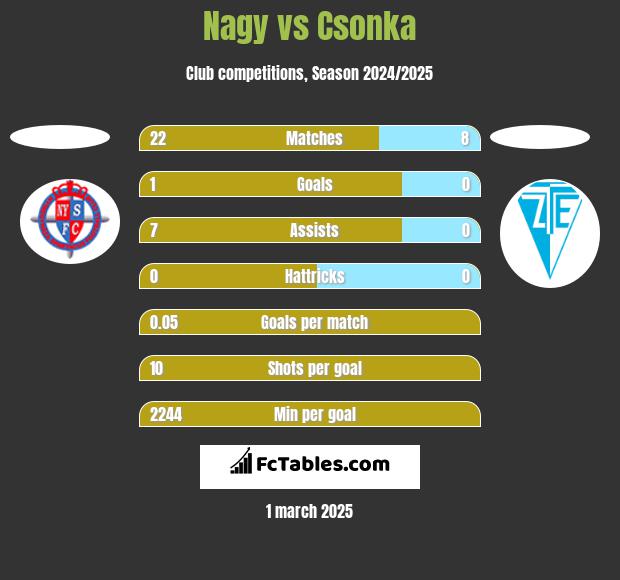 Nagy vs Csonka h2h player stats