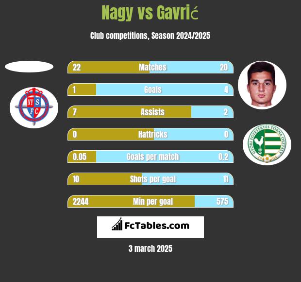 Nagy vs Gavrić h2h player stats