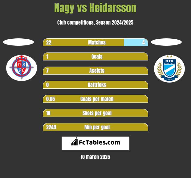 Nagy vs Heidarsson h2h player stats