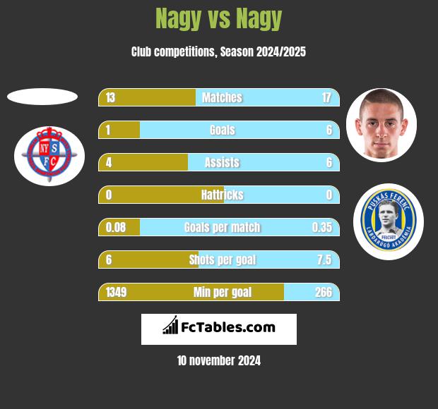 Nagy vs Nagy h2h player stats