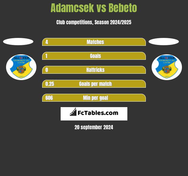 Adamcsek vs Bebeto h2h player stats