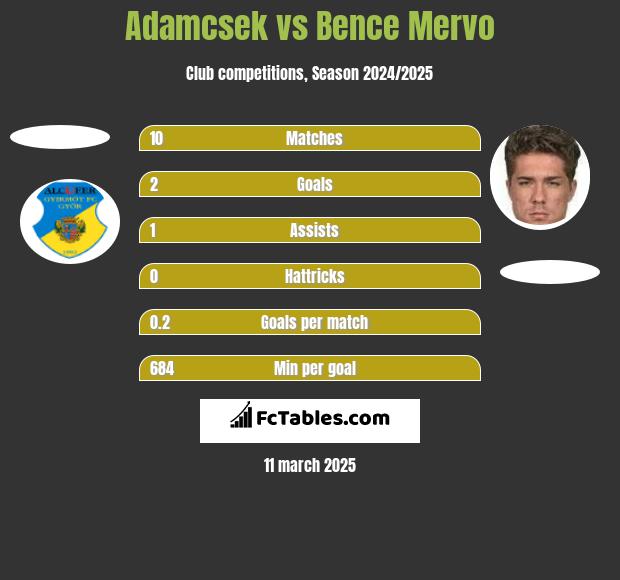 Adamcsek vs Bence Mervo h2h player stats