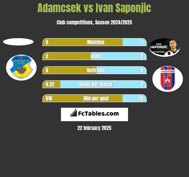 Adamcsek vs Ivan Saponjić h2h player stats