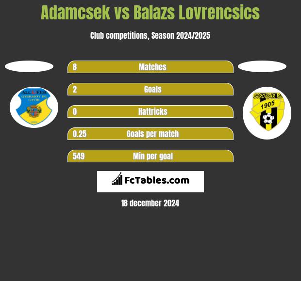 Adamcsek vs Balazs Lovrencsics h2h player stats