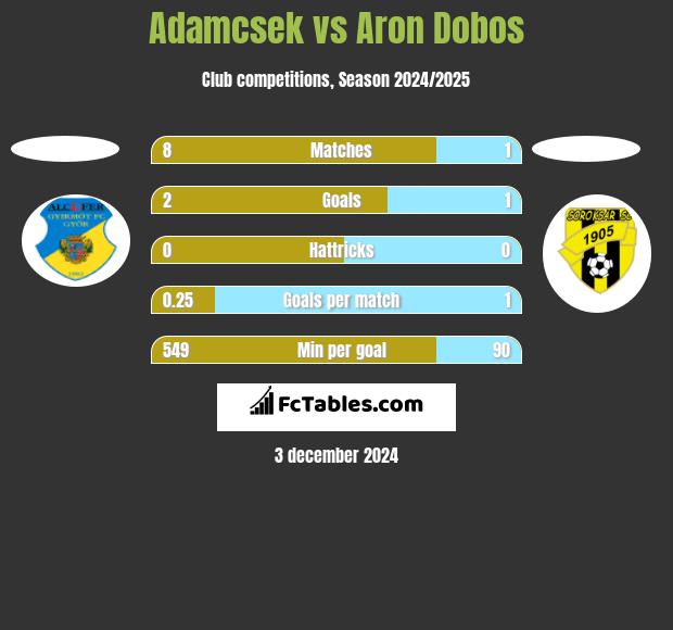 Adamcsek vs Aron Dobos h2h player stats