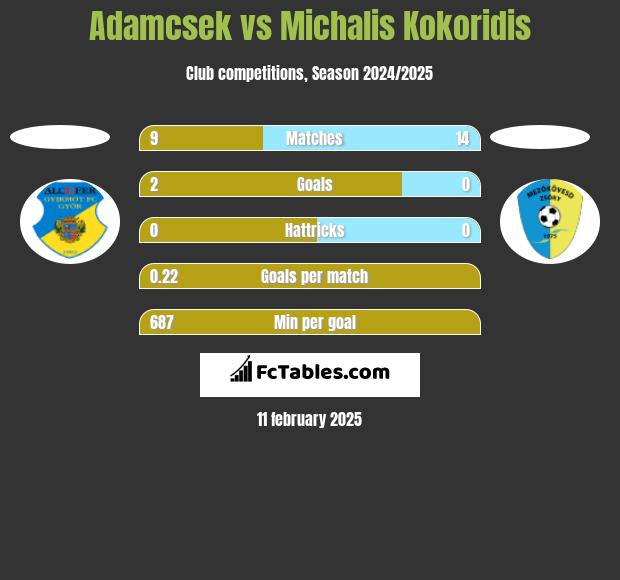 Adamcsek vs Michalis Kokoridis h2h player stats