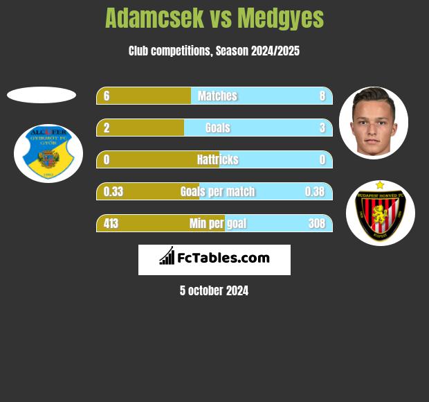 Adamcsek vs Medgyes h2h player stats