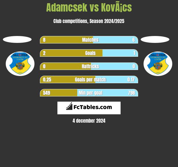 Adamcsek vs KovÃ¡cs h2h player stats