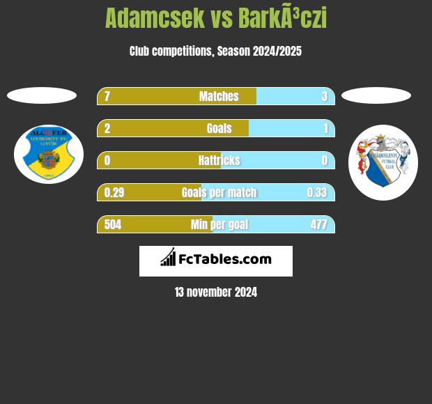 Adamcsek vs BarkÃ³czi h2h player stats